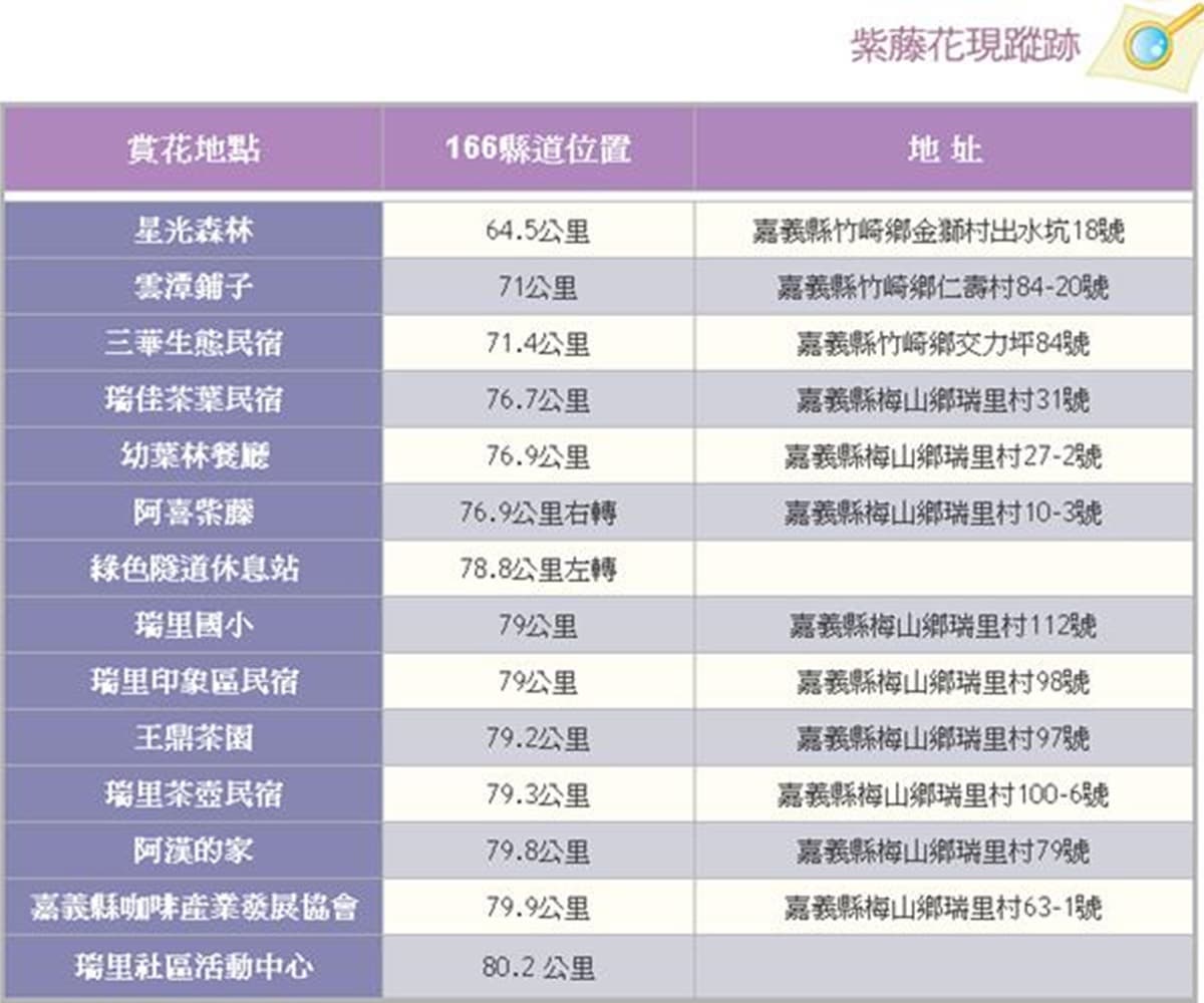 季節限定「紫藤花」開了！ 嘉義166縣道近20處景點夢幻登場