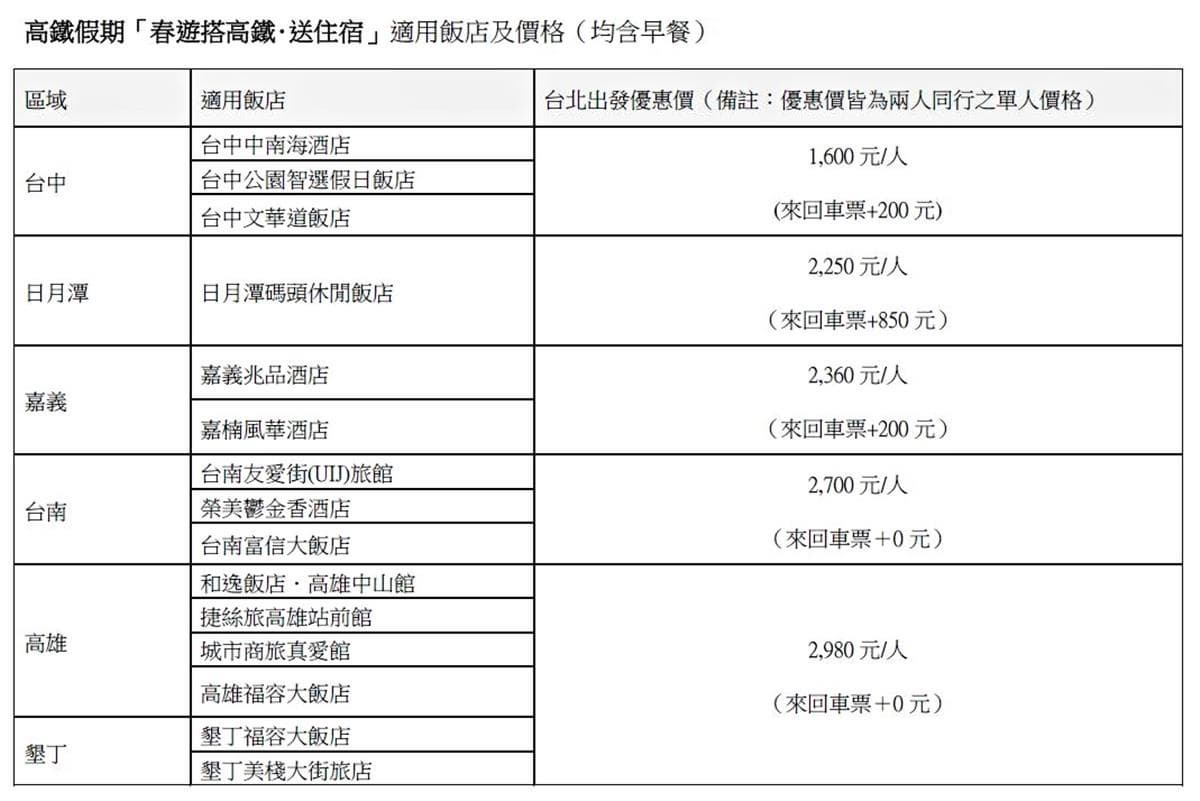 住宿0元是真的！高鐵假期「春遊專案」買車票、飯店免費住一晚