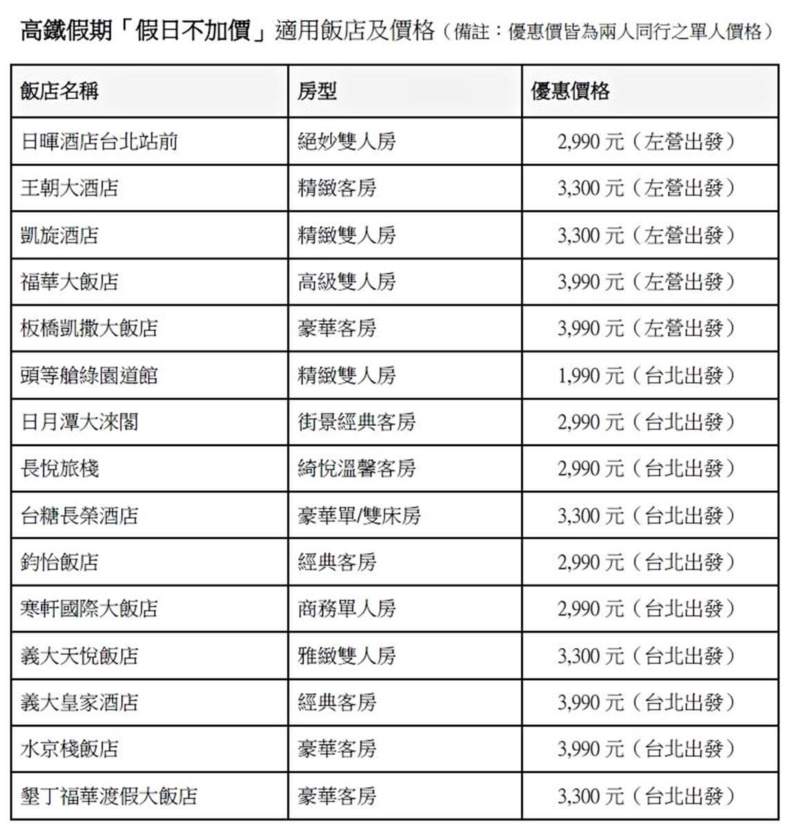 住宿0元是真的！高鐵假期「春遊專案」買車票、飯店免費住一晚