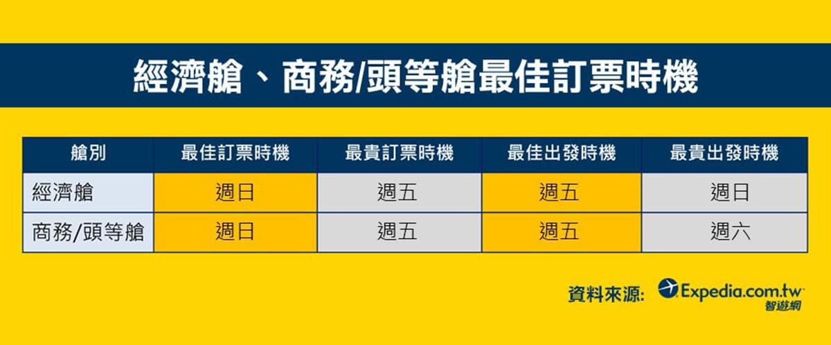 訂票省錢口訣！牢記「週日買、週五飛」出發前3週機票最便宜