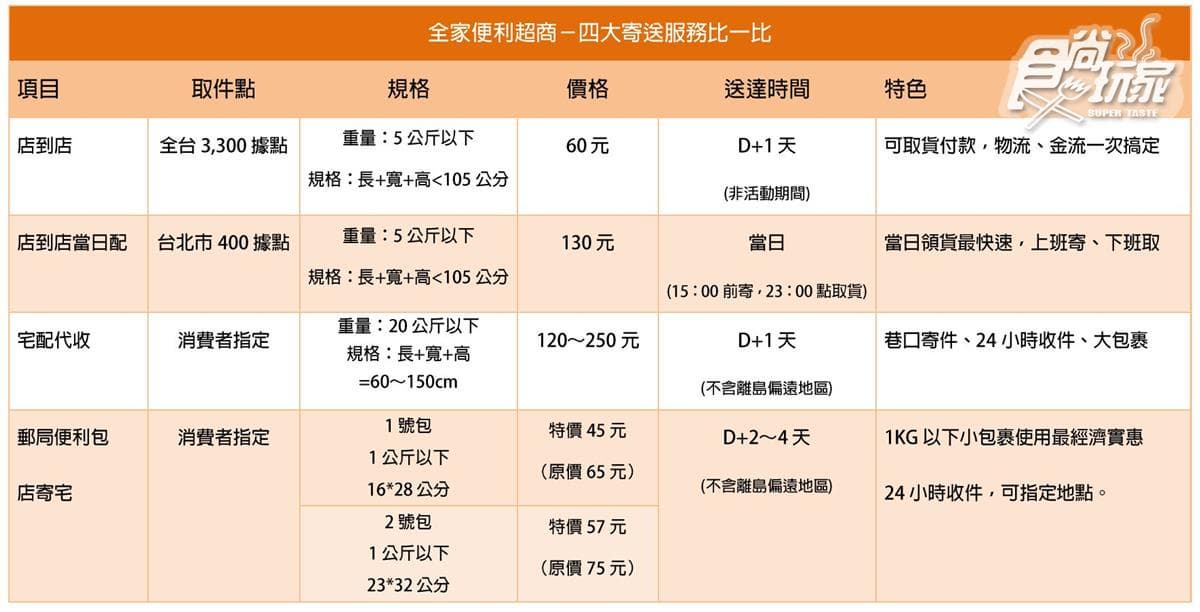 超商再進化!郵局便利包「店寄宅」24小時寄件,比店到店便宜15元 超商再進化!郵局便利包「店寄宅」24小時寄件,比店到店便宜15元