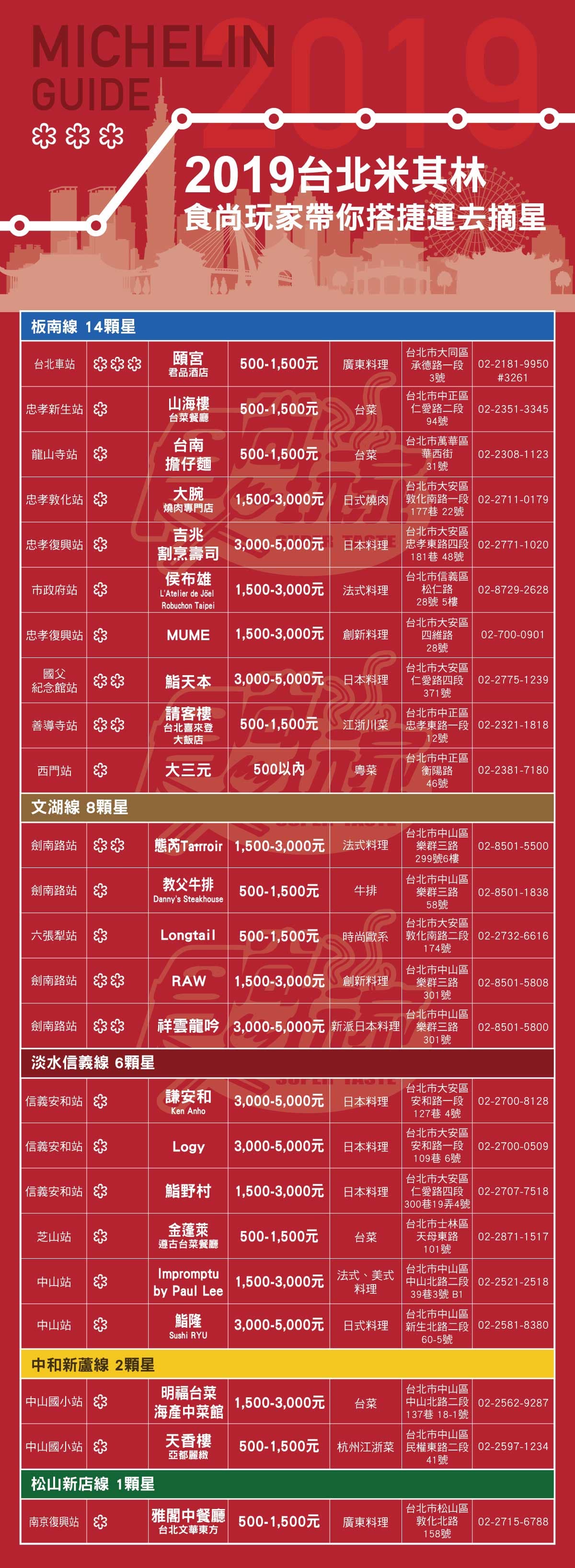 一張圖秒懂！「搭捷運吃米其林」板南線最強14顆星