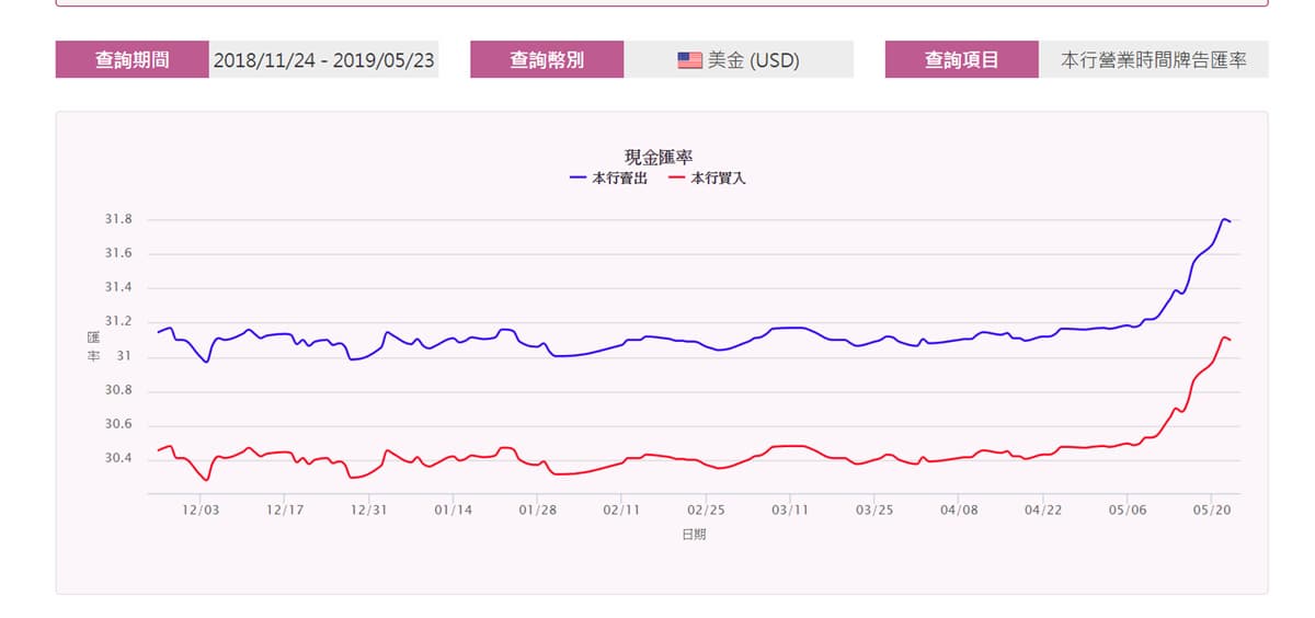 哈日族哭哭!日幣升值快破0.29,換5萬台幣少吃7碗拉麵 哈日族哭哭!日幣升值快破0.29,換5萬台幣少吃7碗拉麵