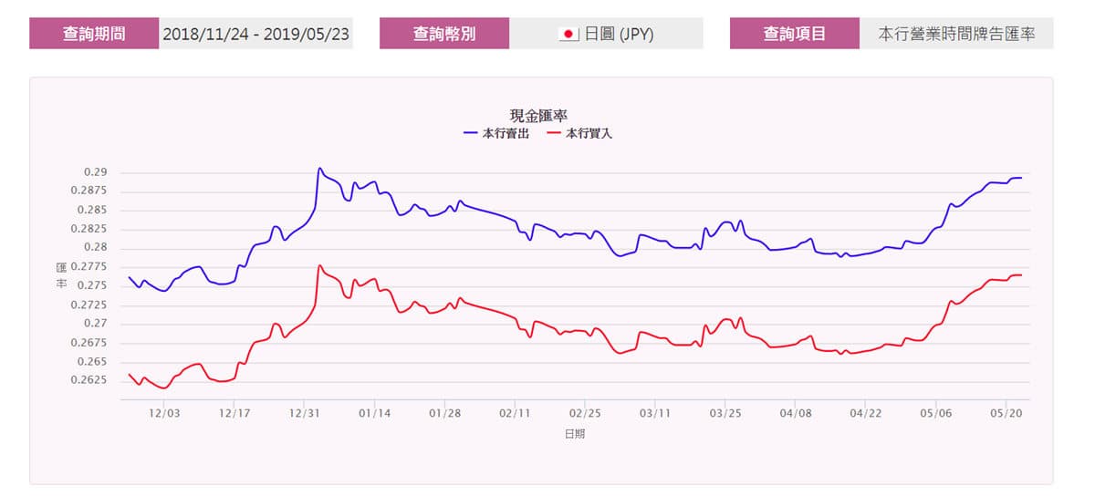 哈日族哭哭!日幣升值快破0.29,換5萬台幣少吃7碗拉麵 哈日族哭哭!日幣升值快破0.29,換5萬台幣少吃7碗拉麵