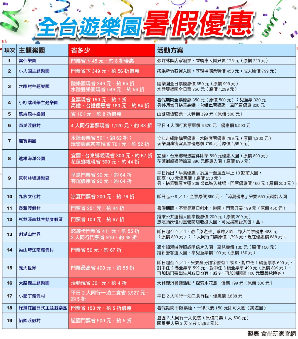 全台19間「遊樂園」暑假優惠：玩+住最多省3900元、門票最低100元