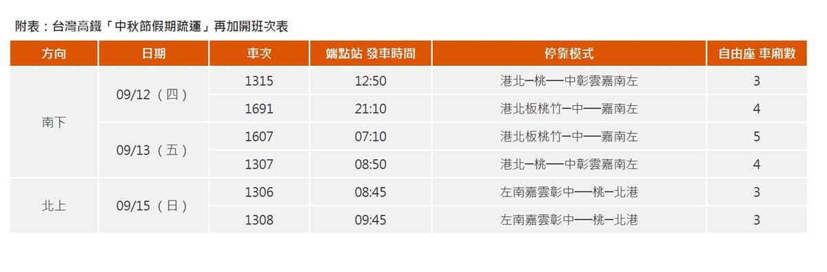 還沒訂到票的看這篇!高鐵中秋「追加6班車」這天開搶 還沒訂到票的看這篇!高鐵中秋「追加6班車」這天開搶