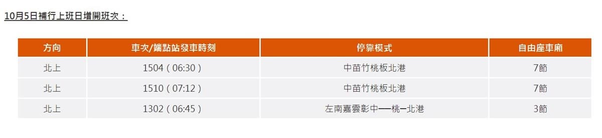 返鄉出遊預備備！高鐵雙十連假加開1026班車，最低65折這天開放訂