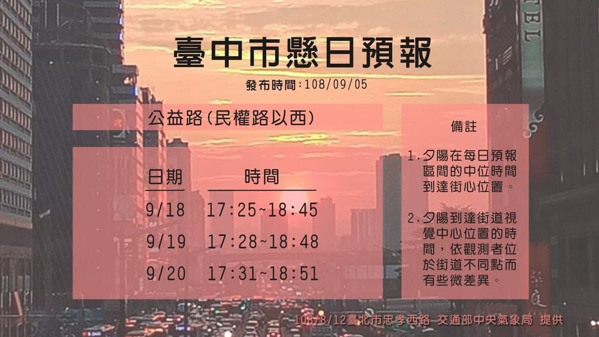 絕美「曼哈頓懸日」在台中！「這三天」衝公益路，最佳觀賞時間公布