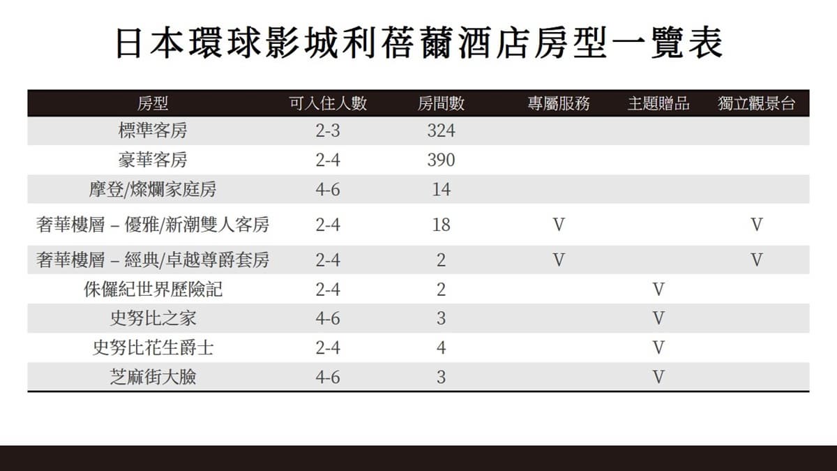 史努比粉要住！環球超萌主題房「送房卡」，這天前預約「免費升等」送早餐