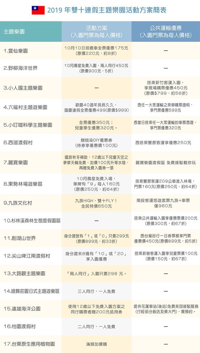 放電計畫啟動!全台20家遊樂園優惠:這家身分證「1、0」299元 放電計畫啟動!全台20家遊樂園優惠:這家身分證「1、0」299元
