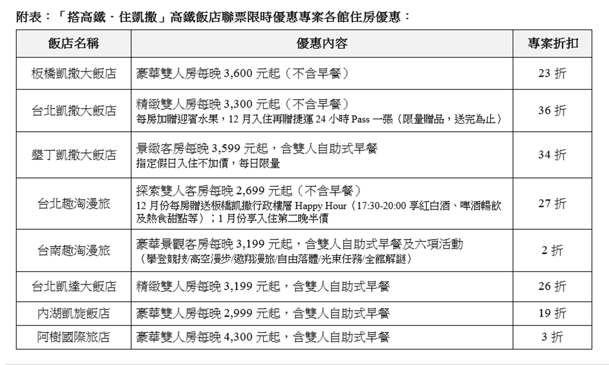 最低1.9折！高鐵「車+酒」限時優惠還送夜市券，先衝「蒲公英紫」耶誕城、絕美日出