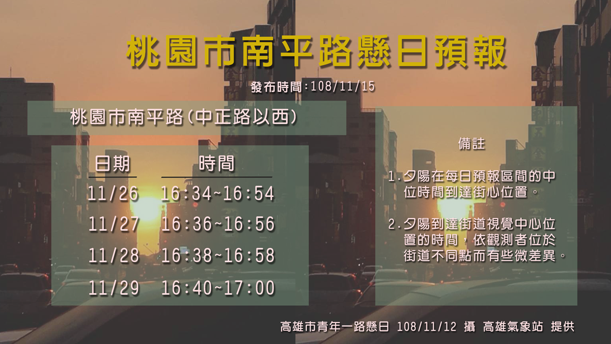 「魔幻懸日」現身桃園！火紅夕陽「金黃光圈爆發」掉進路中央，最佳觀賞時間曝光