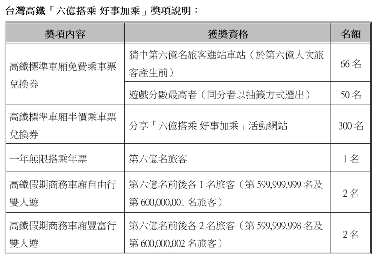 票根沒丟吧？高鐵在找第6億幸運兒「一年無限搭乘」，「猜對出發站」抽66張免費車票