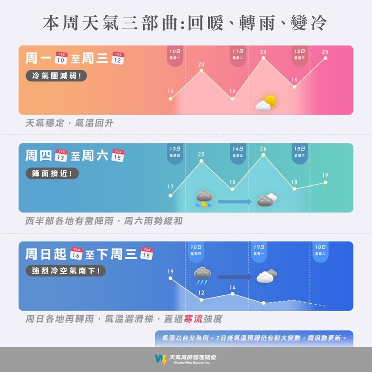 把握今天的太陽！超強冷空氣撲台「明起轉雨+閃電」，連4天恐急凍「只剩9度」