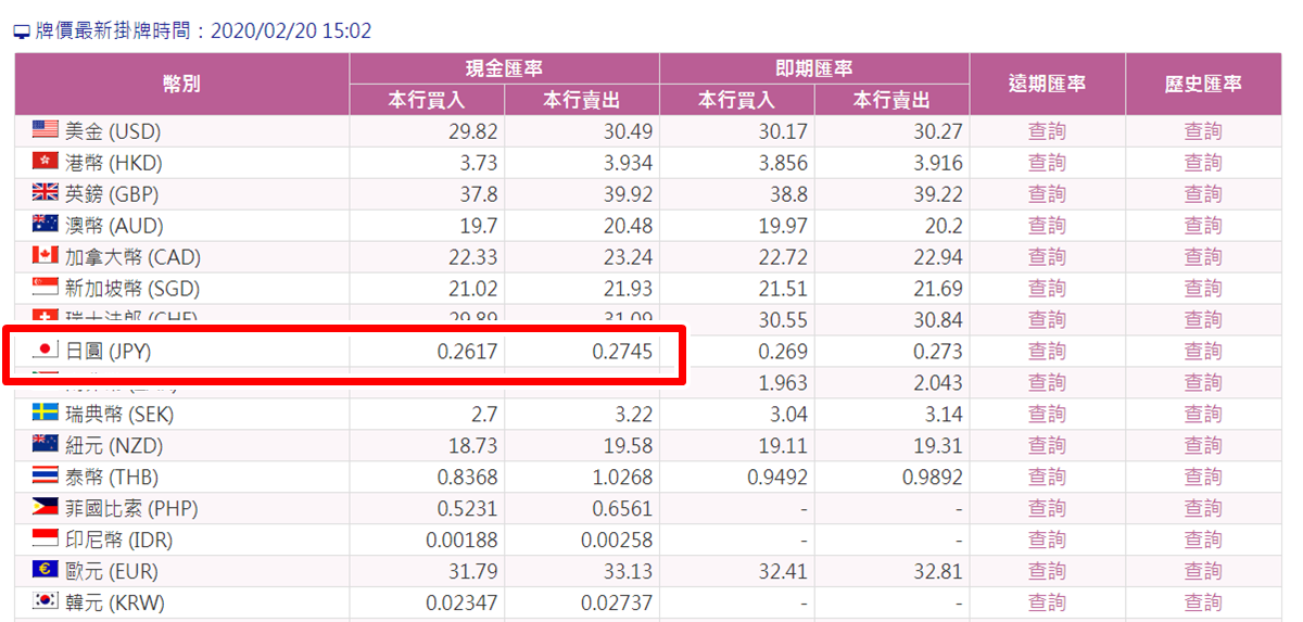 先換起來等！武漢肺炎疫情影響「日幣大跳水」，換日幣20萬現省5240元