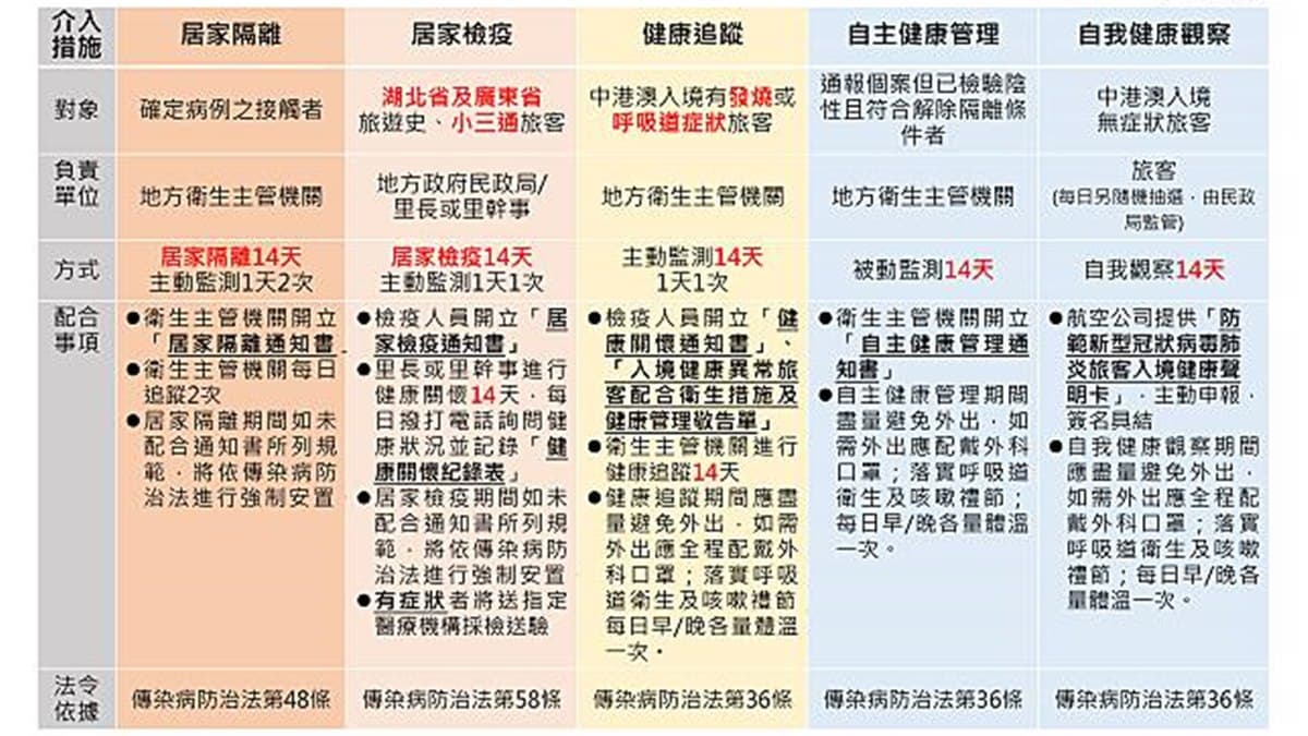 南韓確診失速!疫情建議直升「三級警告」,韓→台「14天居家檢疫」明起動 南韓確診失速!疫情建議直升「三級警告」,韓→台「14天居家檢疫」明起動