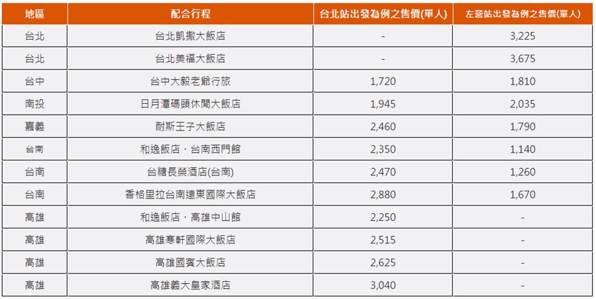 現省1600元!高鐵一週限定「快閃專案」,北高來回+4星飯店每人只要2250元 現省1600元!高鐵一週限定「快閃專案」,北高來回+4星飯店每人只要2250元