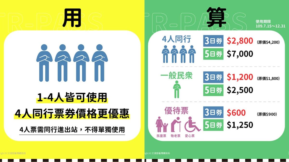 鐵道迷先收！台鐵5大新優惠，「仲夏寶島號」套裝行程5折、「Kitty環島之星」現省500元