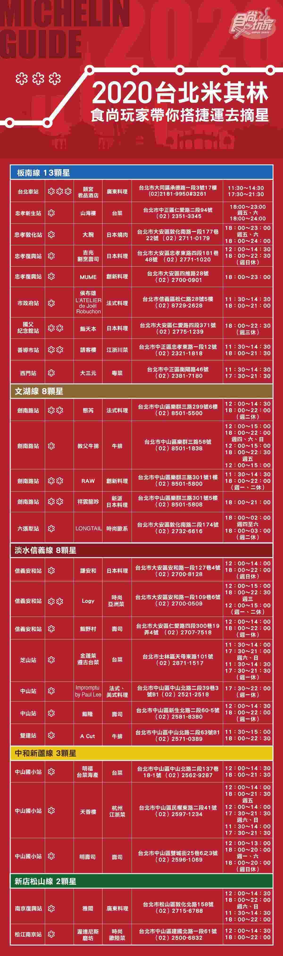 【2020台北米其林】1張圖秒懂哪裡吃！《食尚玩家》帶你搭捷運去摘星