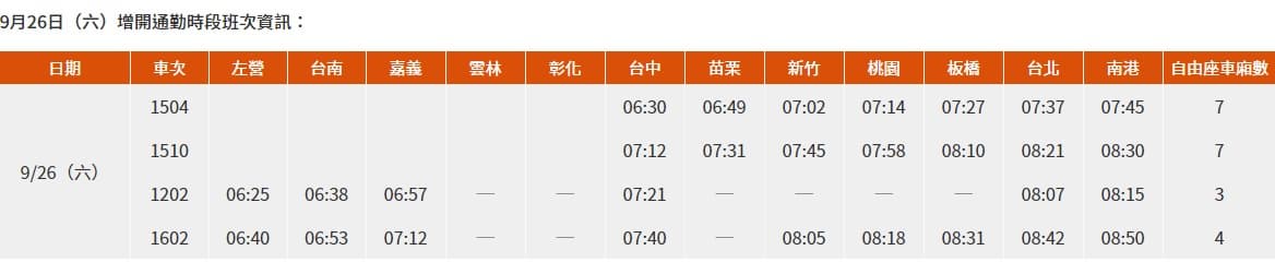 9/3凌晨開搶！高鐵「中秋連假」加開班次出爐，補班日也有增開