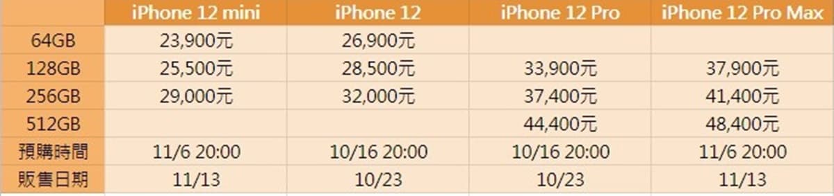 iPhone 12必看「3大重點」！全球最小5G手機、4機型新配色、超強無線充電