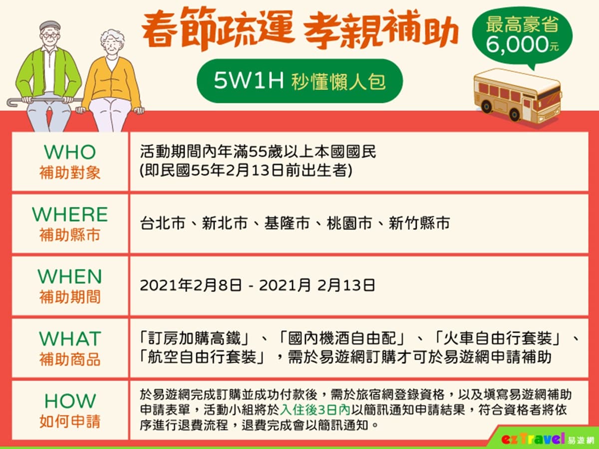 最高現省6518元！孝親補助「賺最多」這裡看，自由行、訂房、搭高鐵都有優惠
