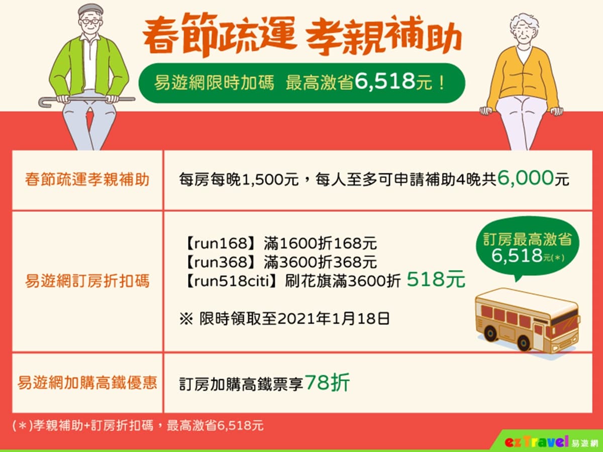 最高現省6518元！孝親補助「賺最多」這裡看，自由行、訂房、搭高鐵都有優惠