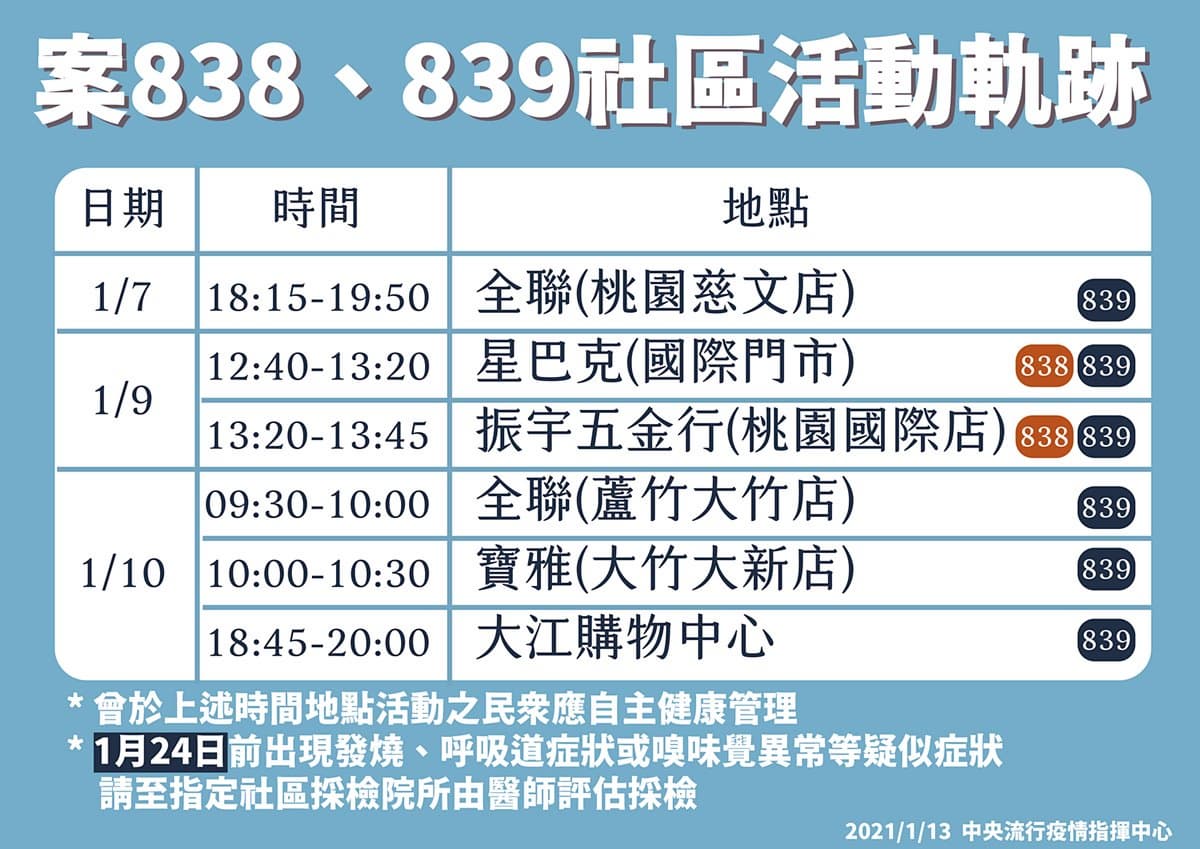 一張圖秒懂！案838、839本土病例足跡曝光，再新增桃園星巴克、寶雅、全聯共6大商場