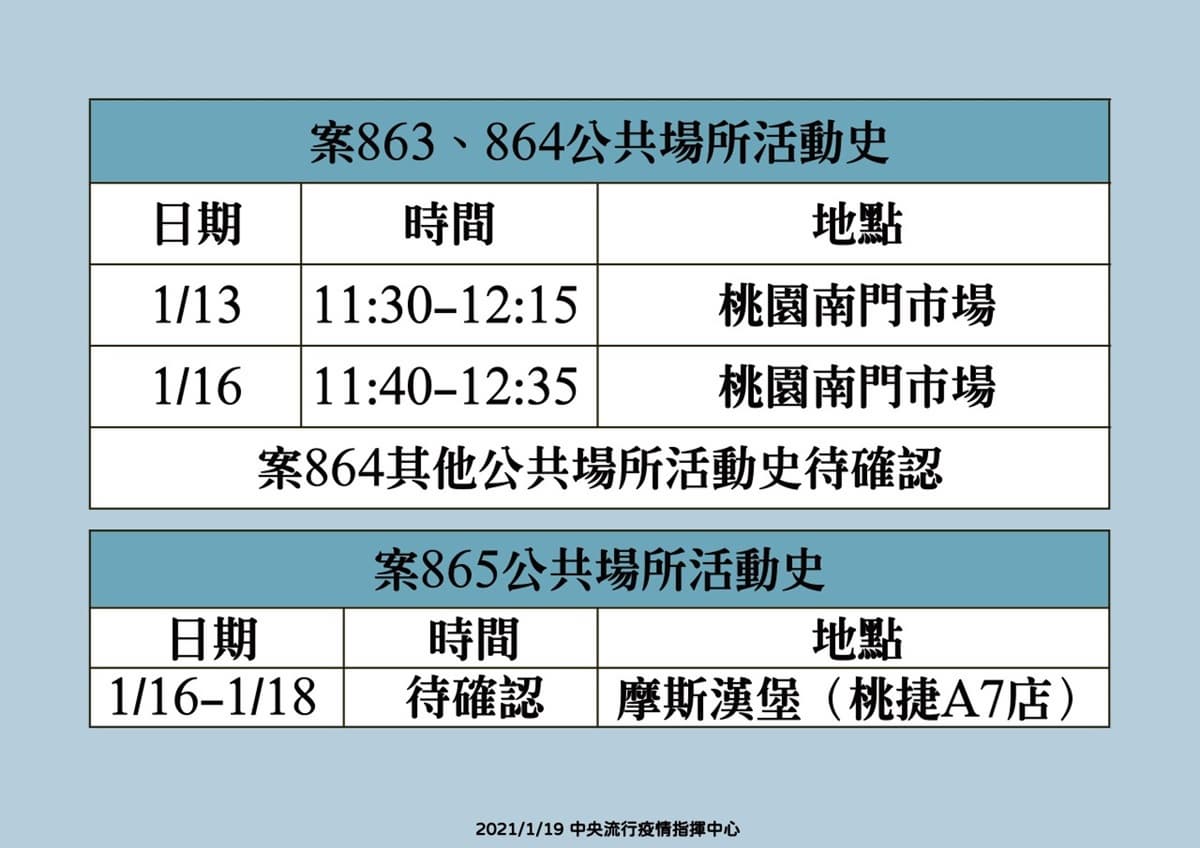 桃園人注意！部立醫院群聚感染「正式進入社區」，這市場、速食店有案例活動史有去過