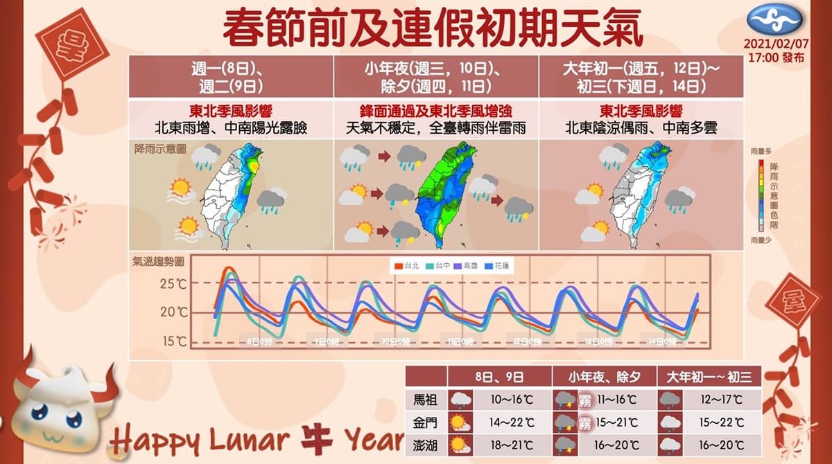 好天氣掰掰！春節連假天氣一次看，「全台轉雨」北部連下5天