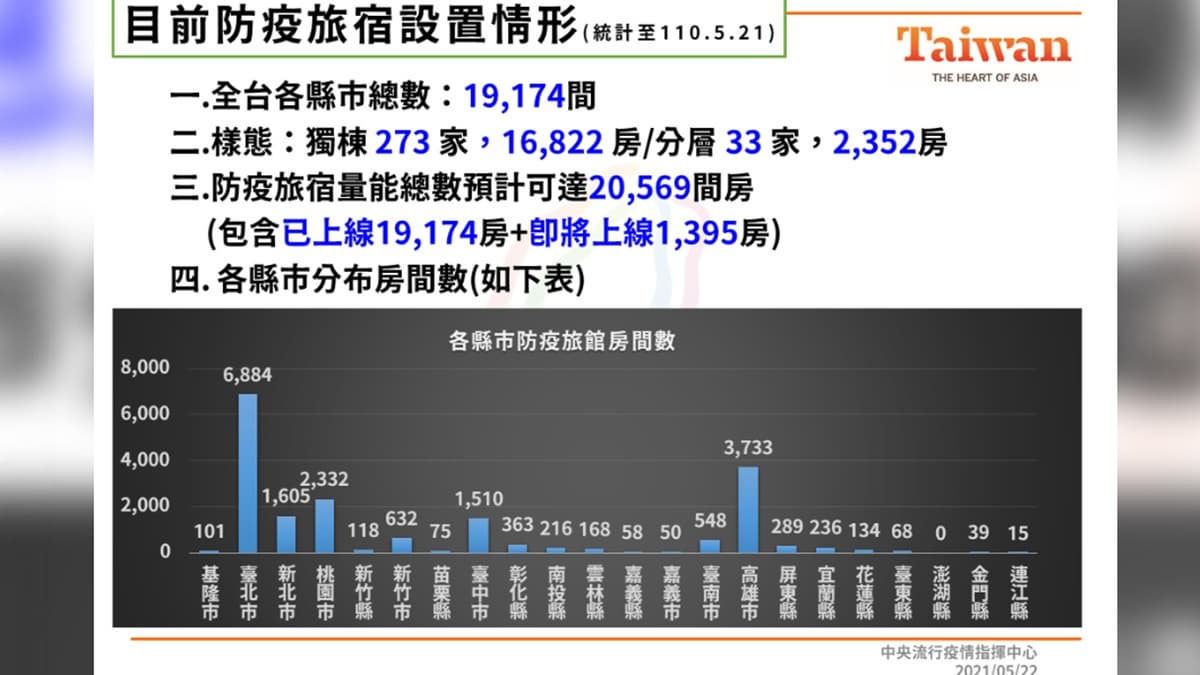 不用搶酒精！CDC宣布下週會有150萬瓶可買，台北凱撒大飯店將變「專責防疫旅館」