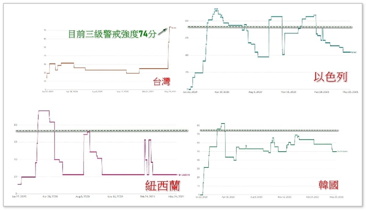 「第三級警戒」端午節後解封？醫師舉３國家「封城強度」，至少要花２～３個月才有辦法