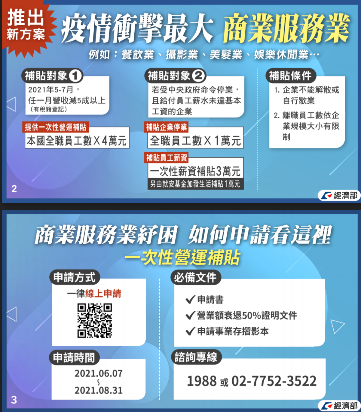 這3時間點發放!「紓困4.0」完整拍板一次看:商業服務業4萬元、自營業者最高3萬 這3時間點發放!「紓困4.0」完整拍板一次看:商業服務業4萬元、自營業者最高3萬