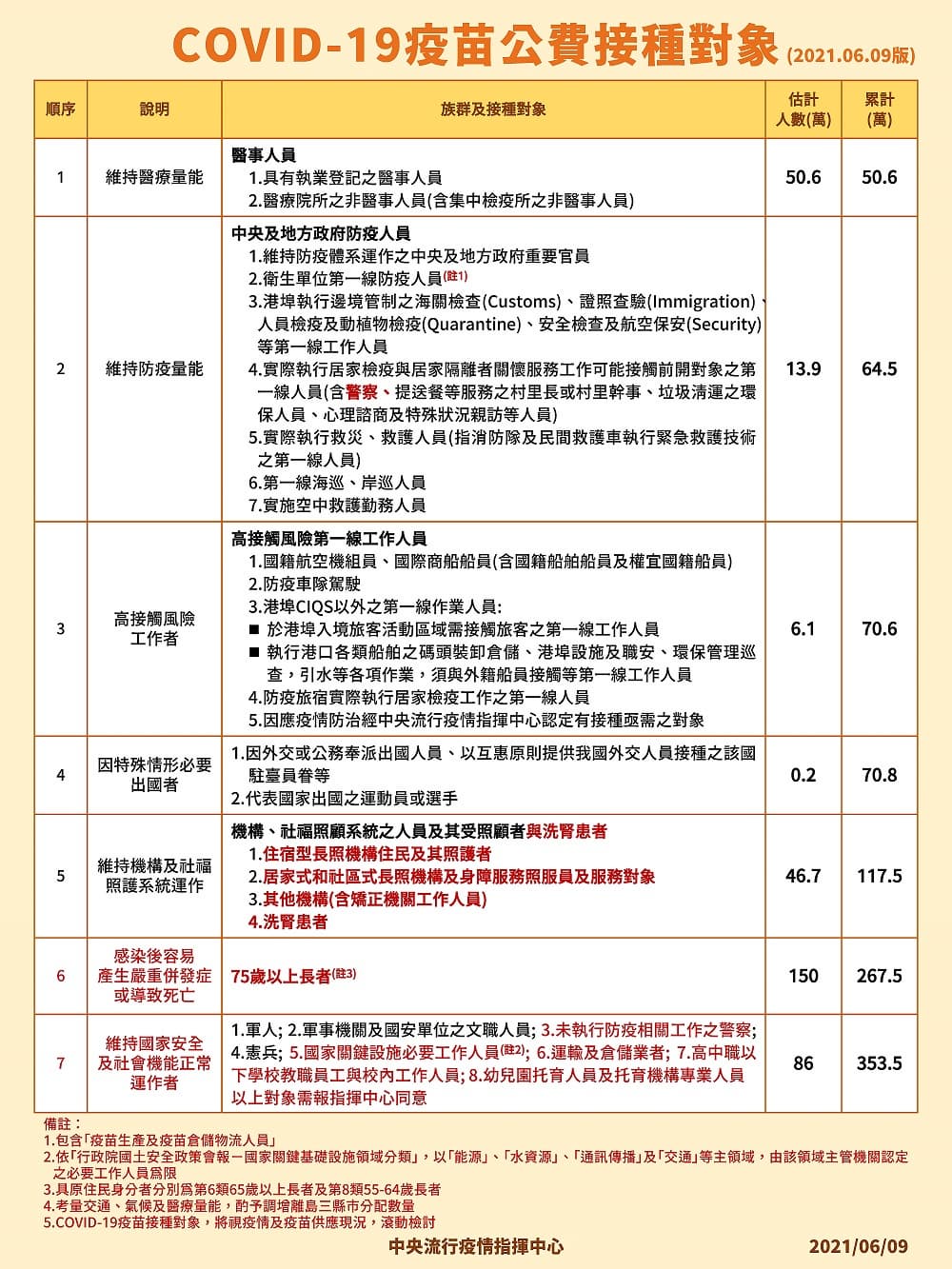 疫苗懶人包看這！10大類「最新接種順序」，預約管道、流程、地點５大QA一次懂
