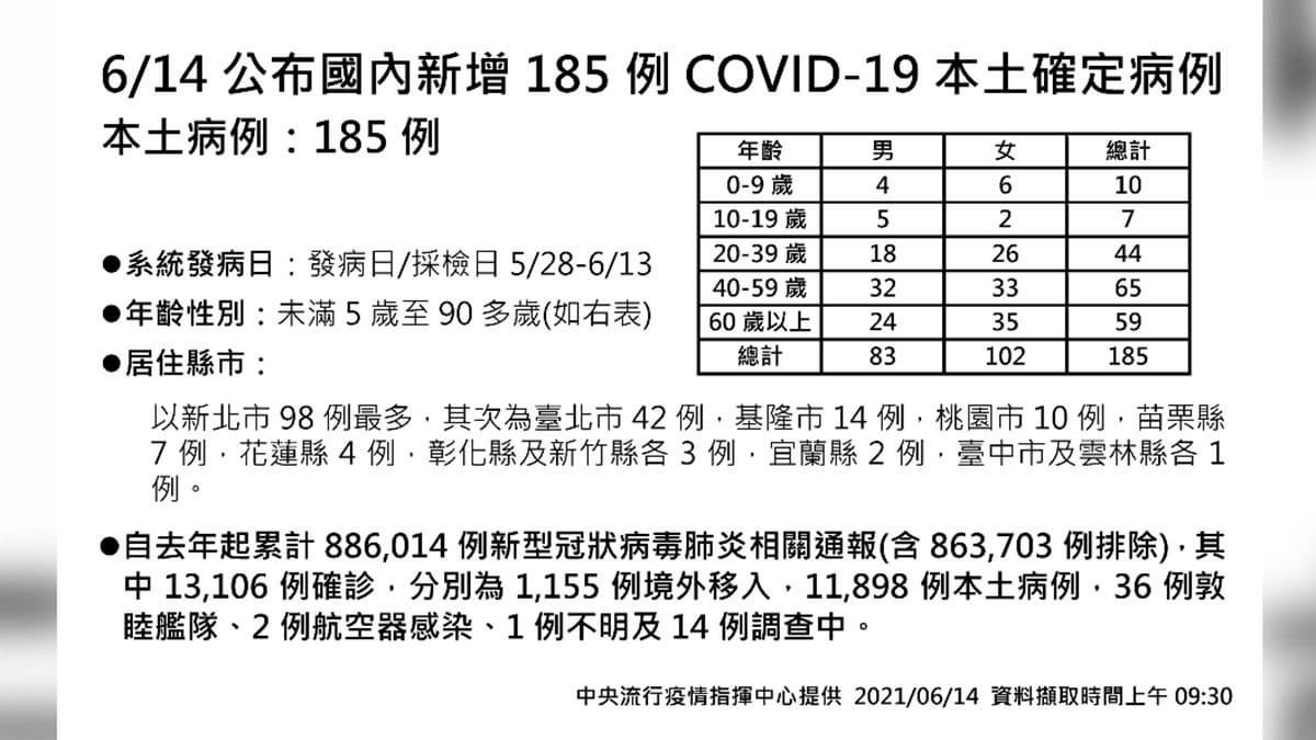 台北創新低！連２天新冠肺炎案例降200人以下，不久藥局、藥妝店就可買居家快篩試劑