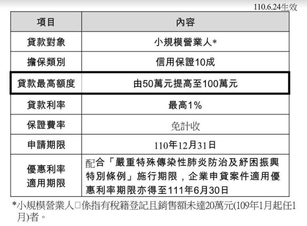第三級警戒又延長！紓困貸款再推「C方案」，額度提高到100萬元、不限只能申請１次