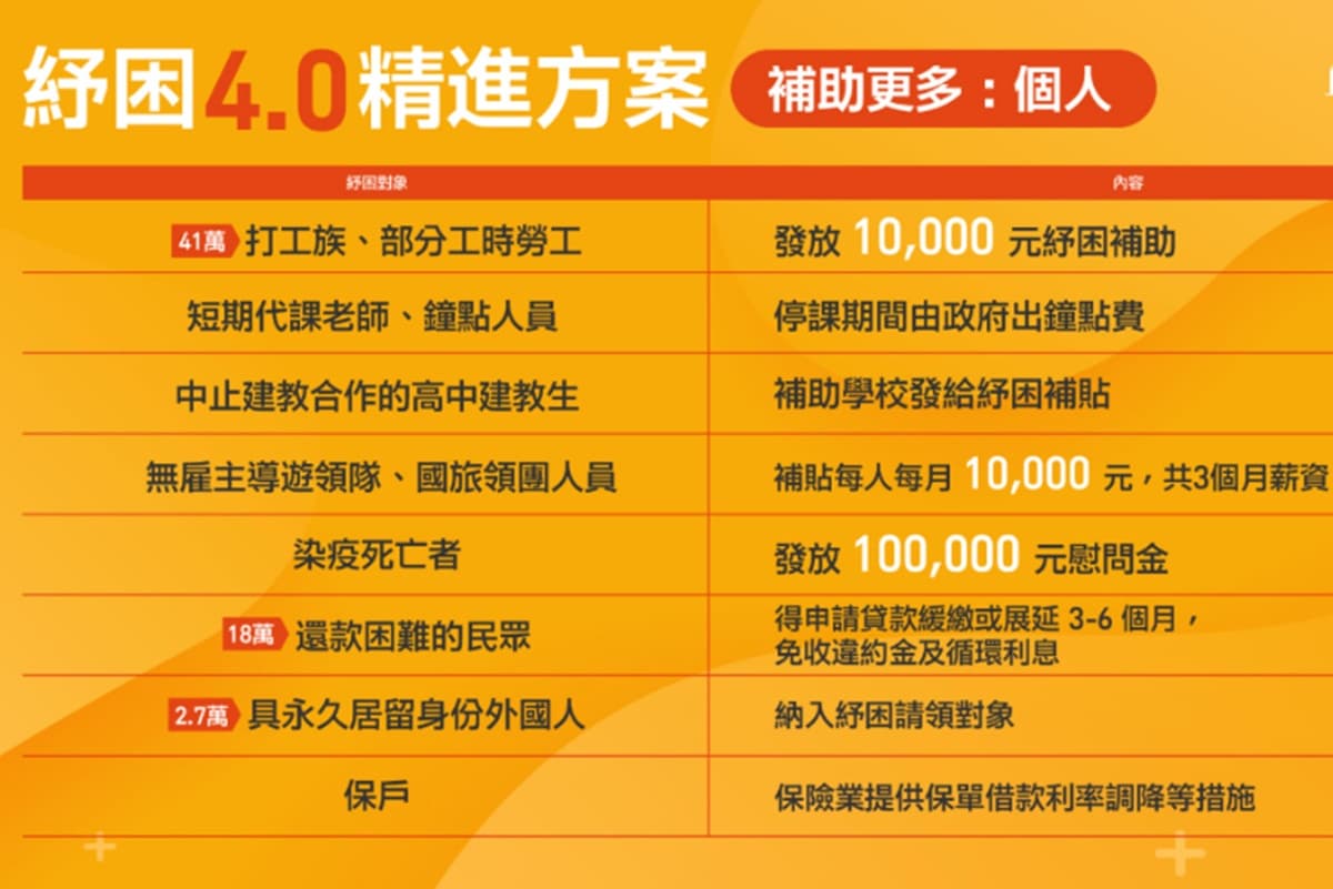 打工族可領１萬元！「紓困4.0」最新加碼出爐，６月電價取消、應屆畢業生有３萬元補助