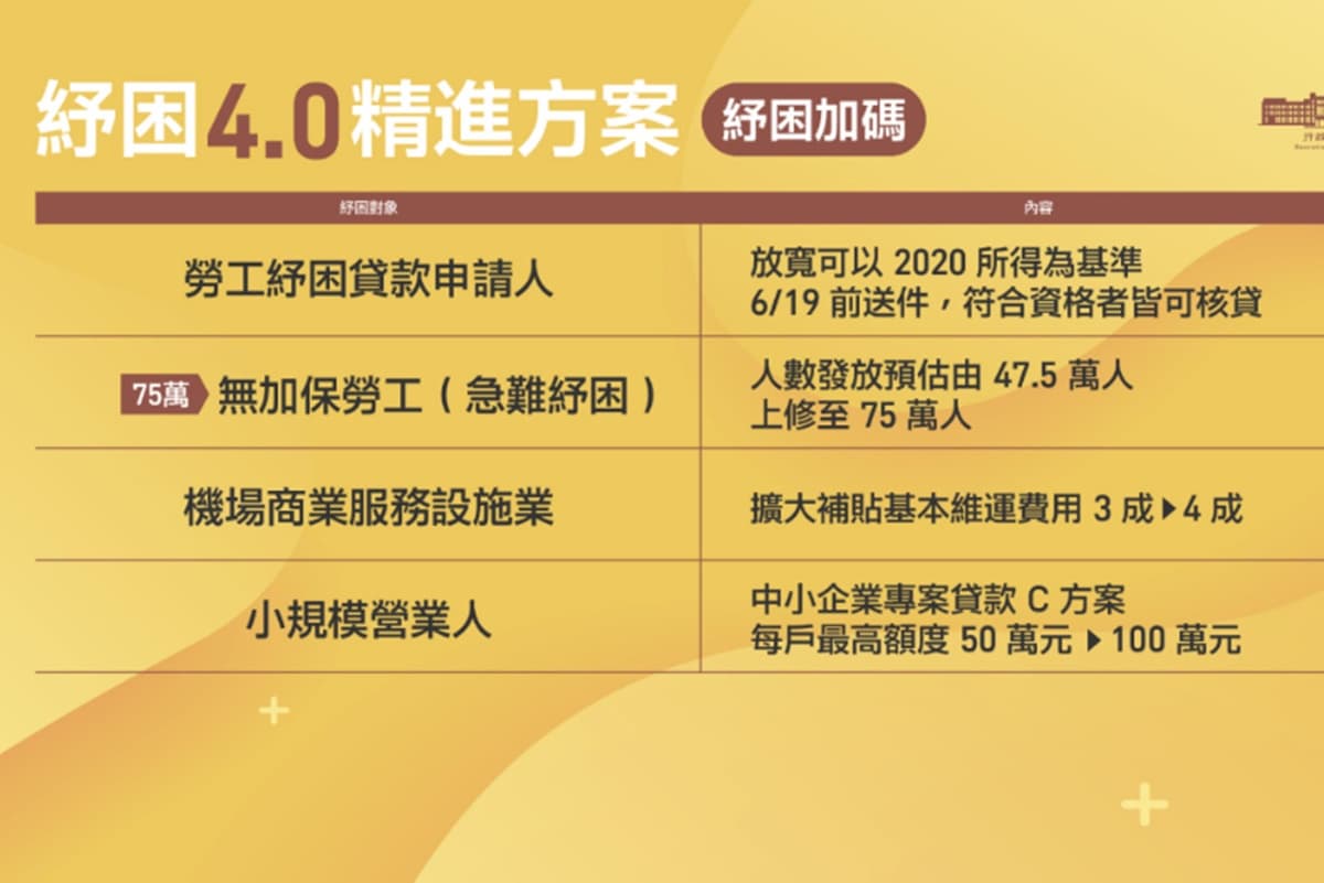 打工族可領１萬元！「紓困4.0」最新加碼出爐，６月電價取消、應屆畢業生有３萬元補助