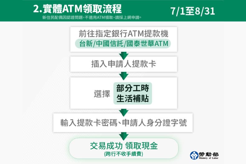 最快7/1就可領!打工族「1萬元生活補貼」3大申請方式,下週起網站+ATM都能辦 最快7/1就可領!打工族「1萬元生活補貼」3大申請方式,下週起網站+ATM都能辦