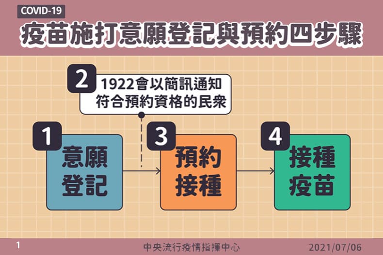 唐鳳「疫苗預約系統」今上線！４大登記步驟出爐，如何預約、錯過時段怎麼辦一次看