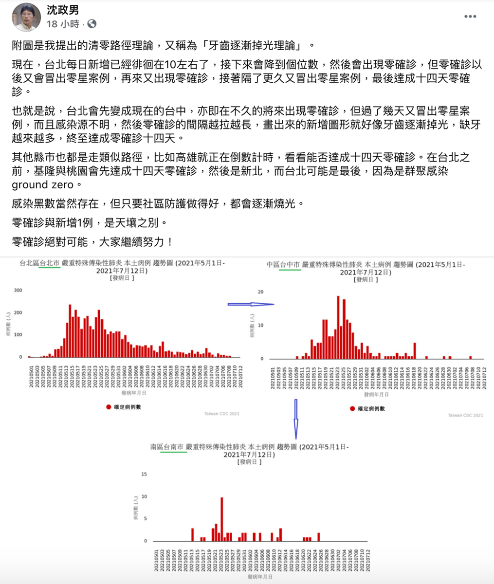 降級後確診就破千！南韓４級警戒仍可「餐廳內用」，台北「缺牙趨勢」才有可能清零