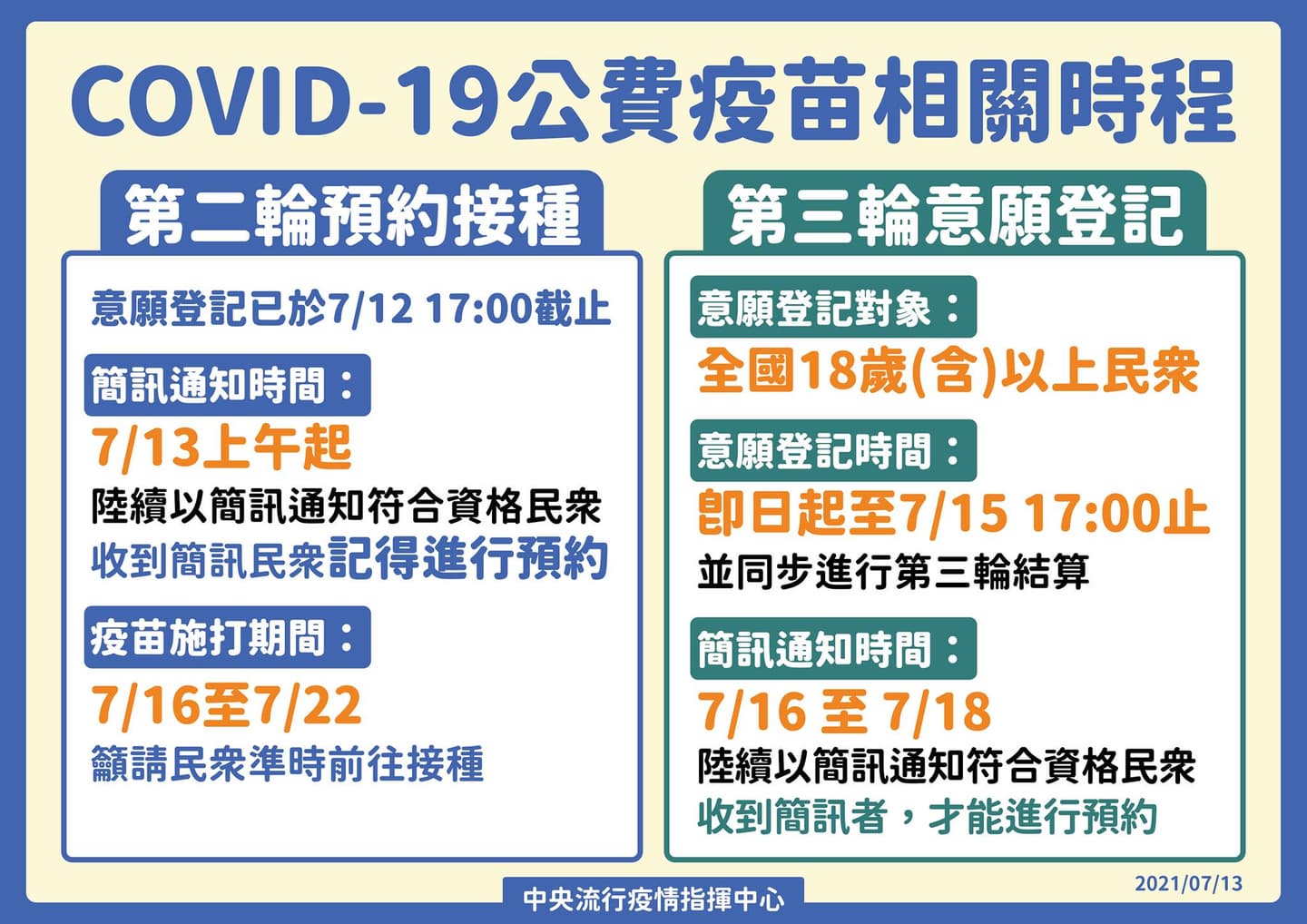 只到今下午5點!18歲以上第三輪意願登記、第二輪預約快完成,AZ、莫德納意願比例曝 只到今下午5點!18歲以上第三輪意願登記、第二輪預約快完成,AZ、莫德納意願比例曝