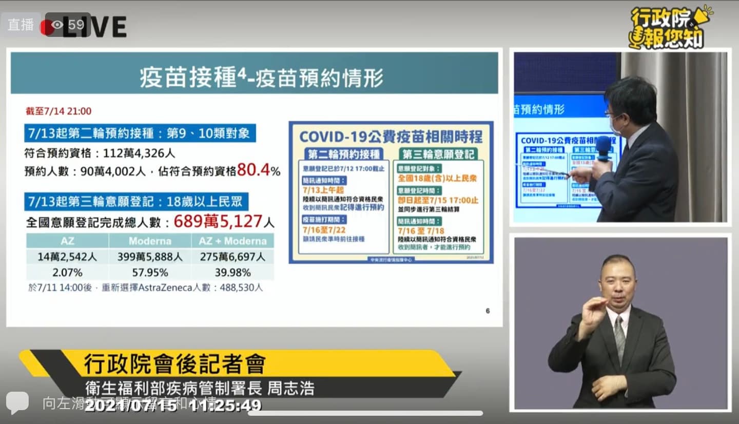 只到今下午5點!18歲以上第三輪意願登記、第二輪預約快完成,AZ、莫德納意願比例曝 只到今下午5點!18歲以上第三輪意願登記、第二輪預約快完成,AZ、莫德納意願比例曝