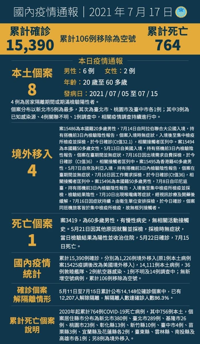 好久不見個位數！本土新增「只有８例」降級機會很高，有不良反應第２劑疫苗可「混打」