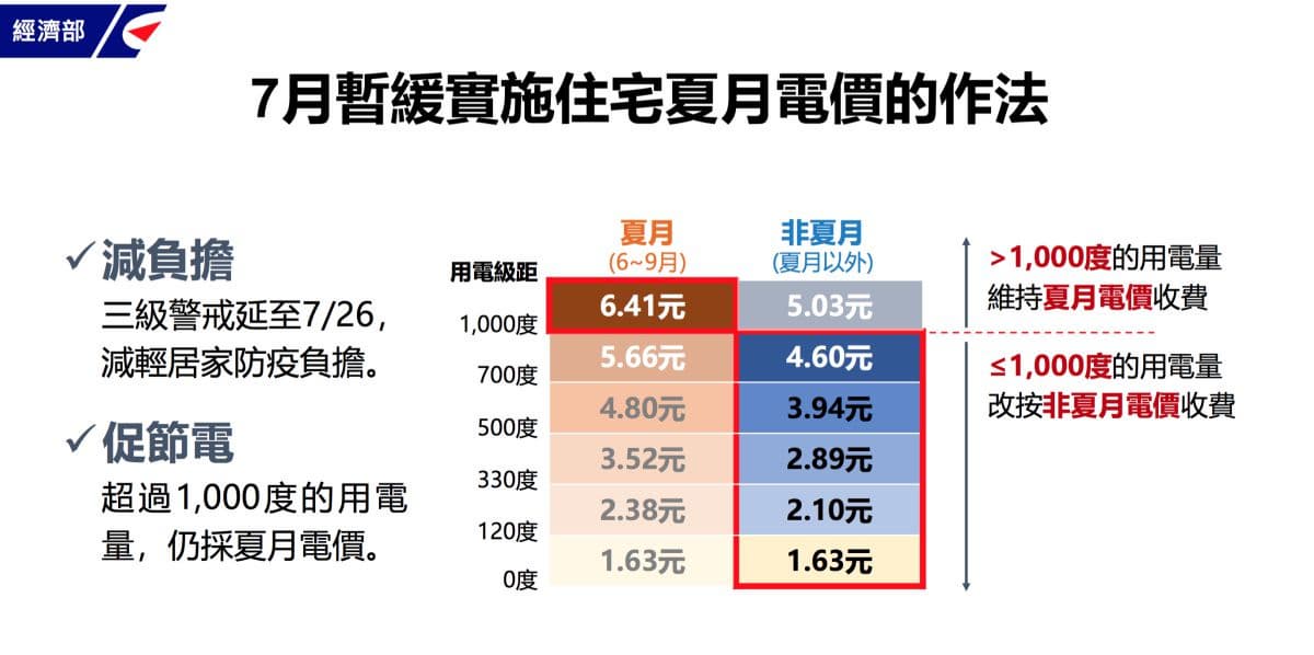 政院拍板！７月夏季電價「這５類用戶」免除，超收電價於下期自動退還