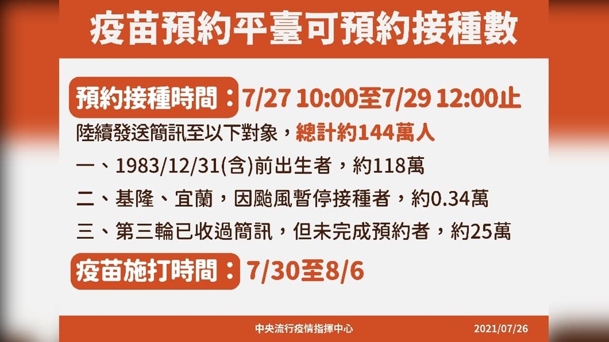 「38歲以上」準備打疫苗！明起這３類人收簡訊接種「AZ疫苗」，7/30正式開打