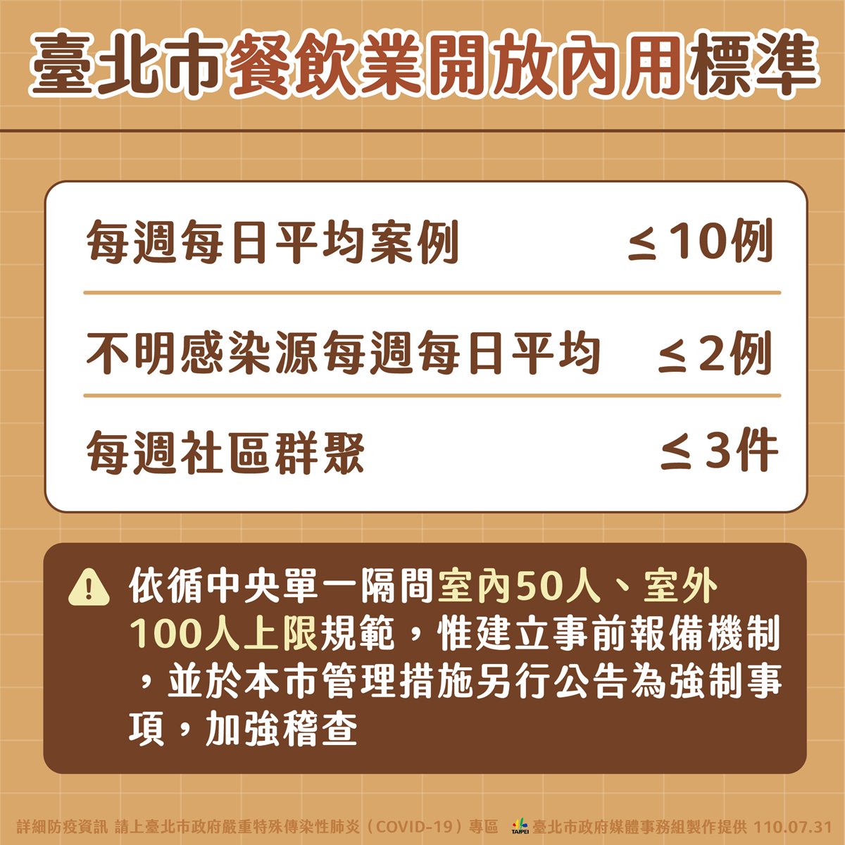8/3雙北可內用？台北市「餐飲開放指引」出爐，與新北同步、不排除隨時暫停