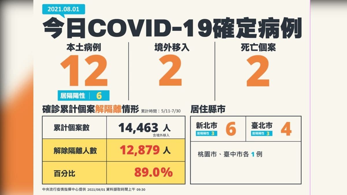 死亡「＋０」破功了！本土新增12例，第２劑施打莫德納8/3中午前開放登記