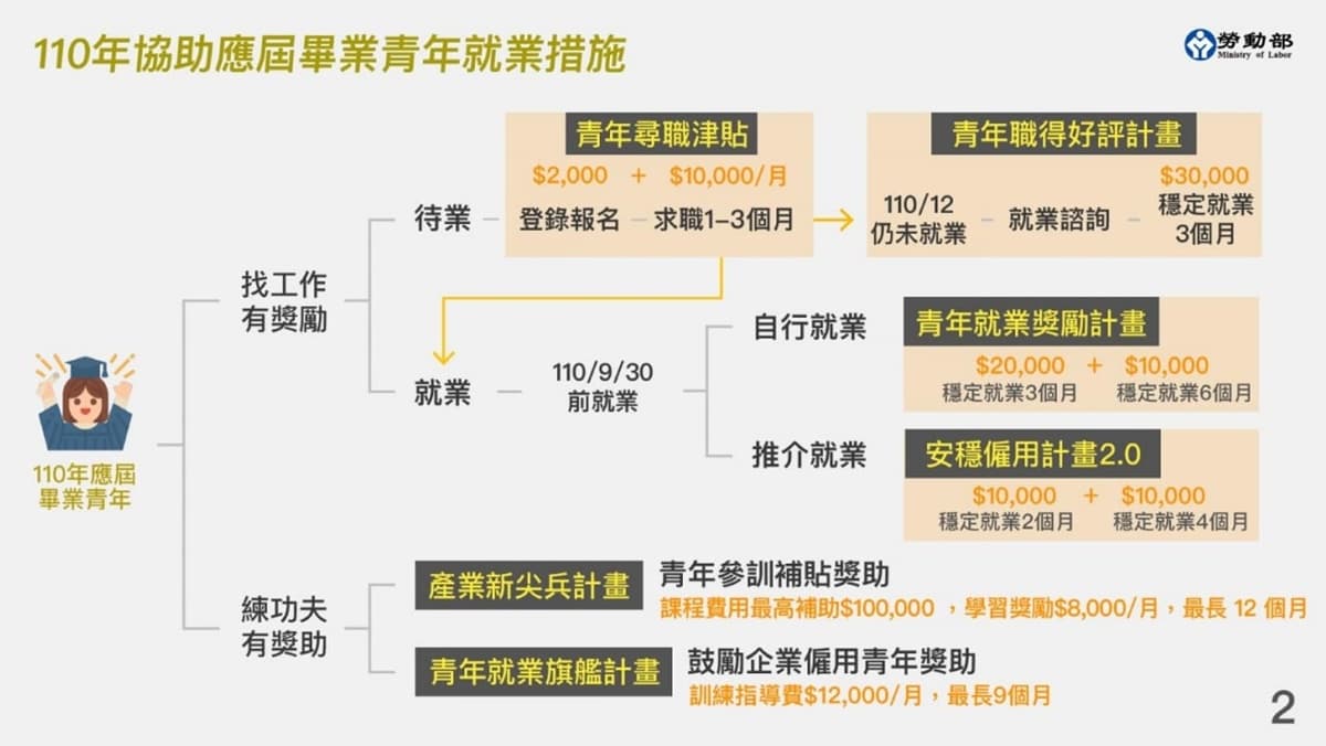 上網登錄就先領2000元!「青年尋職津貼」5大QA:今起開放申請,最高可領3.2萬 上網登錄就先領2000元!「青年尋職津貼」5大QA:今起開放申請,最高可領3.2萬