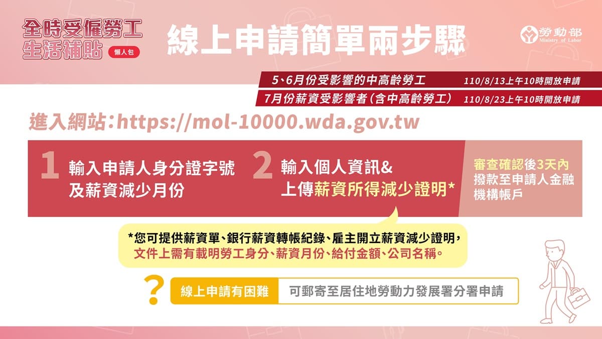 １萬元領起來！「全時勞工生活補貼」再擴大，今開放申請、線上２步驟秒完成